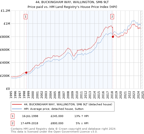 44, BUCKINGHAM WAY, WALLINGTON, SM6 9LT: Price paid vs HM Land Registry's House Price Index