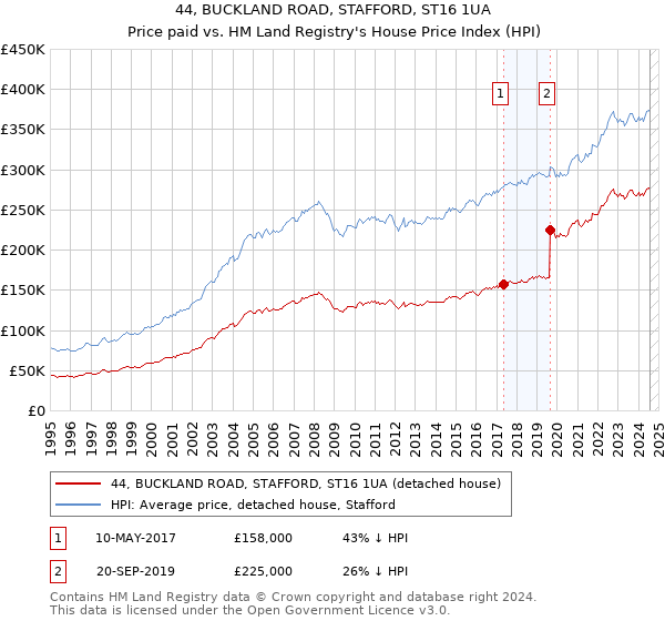 44, BUCKLAND ROAD, STAFFORD, ST16 1UA: Price paid vs HM Land Registry's House Price Index