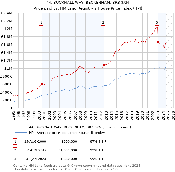 44, BUCKNALL WAY, BECKENHAM, BR3 3XN: Price paid vs HM Land Registry's House Price Index