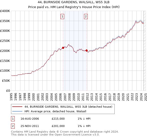 44, BURNSIDE GARDENS, WALSALL, WS5 3LB: Price paid vs HM Land Registry's House Price Index