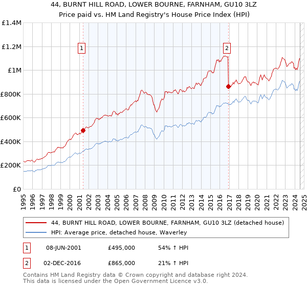 44, BURNT HILL ROAD, LOWER BOURNE, FARNHAM, GU10 3LZ: Price paid vs HM Land Registry's House Price Index