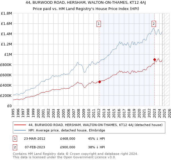 44, BURWOOD ROAD, HERSHAM, WALTON-ON-THAMES, KT12 4AJ: Price paid vs HM Land Registry's House Price Index