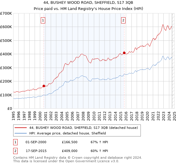 44, BUSHEY WOOD ROAD, SHEFFIELD, S17 3QB: Price paid vs HM Land Registry's House Price Index