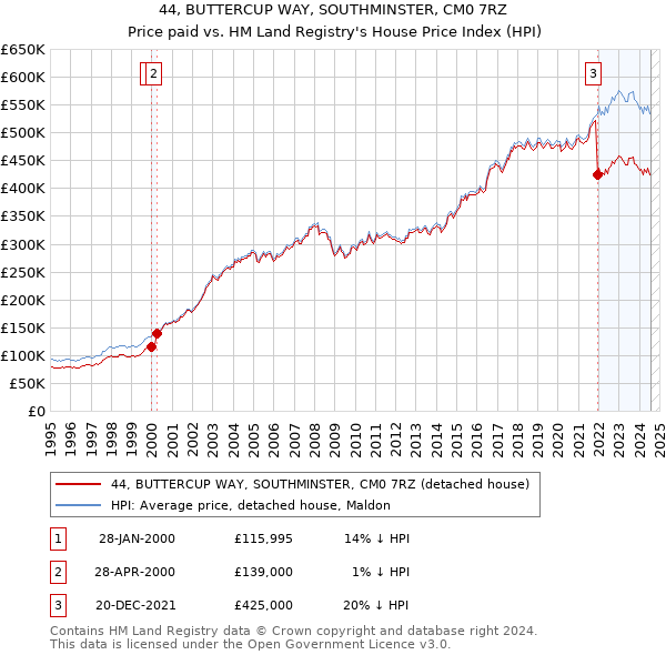 44, BUTTERCUP WAY, SOUTHMINSTER, CM0 7RZ: Price paid vs HM Land Registry's House Price Index