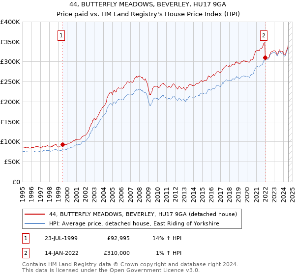 44, BUTTERFLY MEADOWS, BEVERLEY, HU17 9GA: Price paid vs HM Land Registry's House Price Index