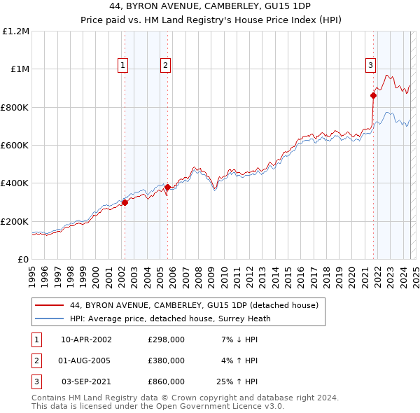 44, BYRON AVENUE, CAMBERLEY, GU15 1DP: Price paid vs HM Land Registry's House Price Index