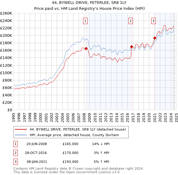 44, BYWELL DRIVE, PETERLEE, SR8 1LY: Price paid vs HM Land Registry's House Price Index