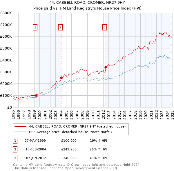 44, CABBELL ROAD, CROMER, NR27 9HY: Price paid vs HM Land Registry's House Price Index