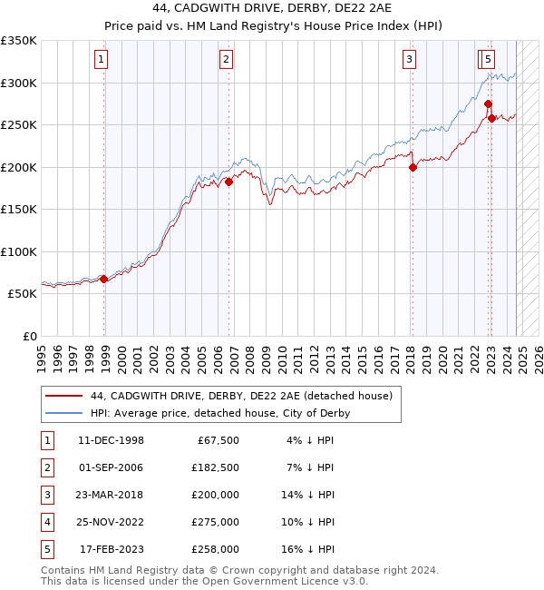 44, CADGWITH DRIVE, DERBY, DE22 2AE: Price paid vs HM Land Registry's House Price Index