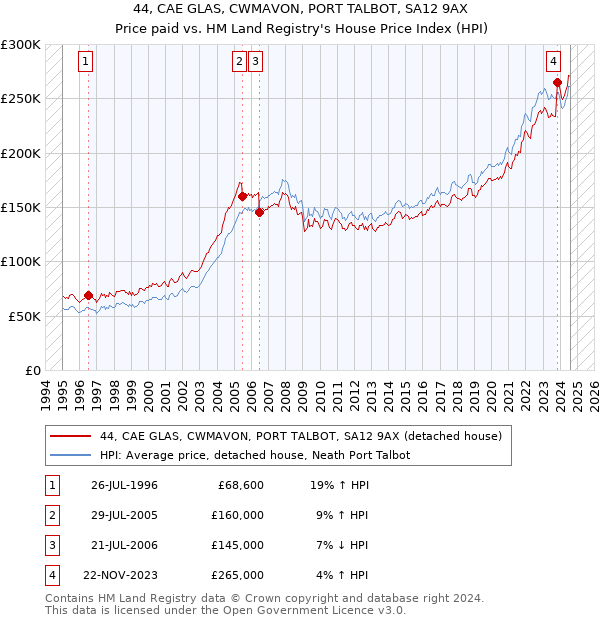 44, CAE GLAS, CWMAVON, PORT TALBOT, SA12 9AX: Price paid vs HM Land Registry's House Price Index