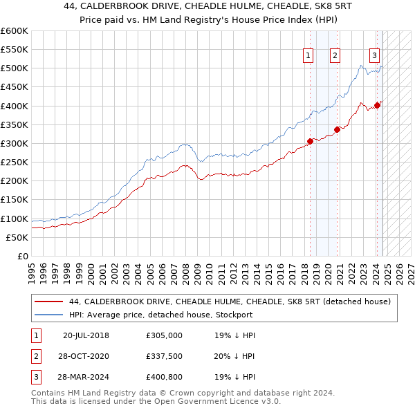 44, CALDERBROOK DRIVE, CHEADLE HULME, CHEADLE, SK8 5RT: Price paid vs HM Land Registry's House Price Index