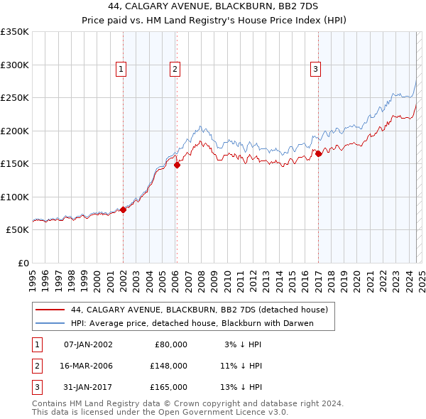 44, CALGARY AVENUE, BLACKBURN, BB2 7DS: Price paid vs HM Land Registry's House Price Index