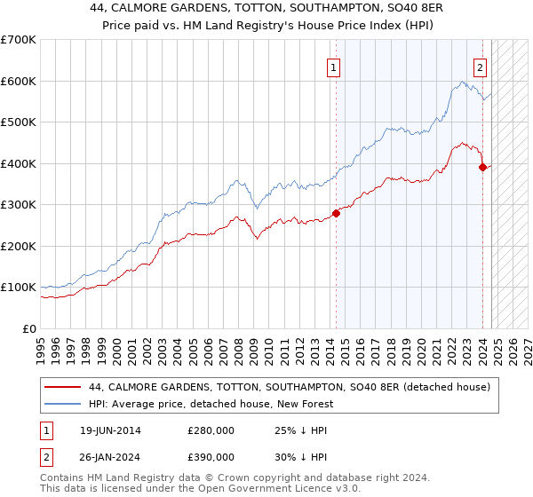 44, CALMORE GARDENS, TOTTON, SOUTHAMPTON, SO40 8ER: Price paid vs HM Land Registry's House Price Index