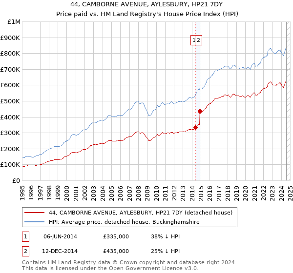 44, CAMBORNE AVENUE, AYLESBURY, HP21 7DY: Price paid vs HM Land Registry's House Price Index