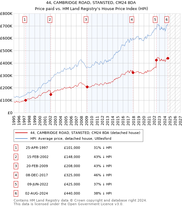 44, CAMBRIDGE ROAD, STANSTED, CM24 8DA: Price paid vs HM Land Registry's House Price Index