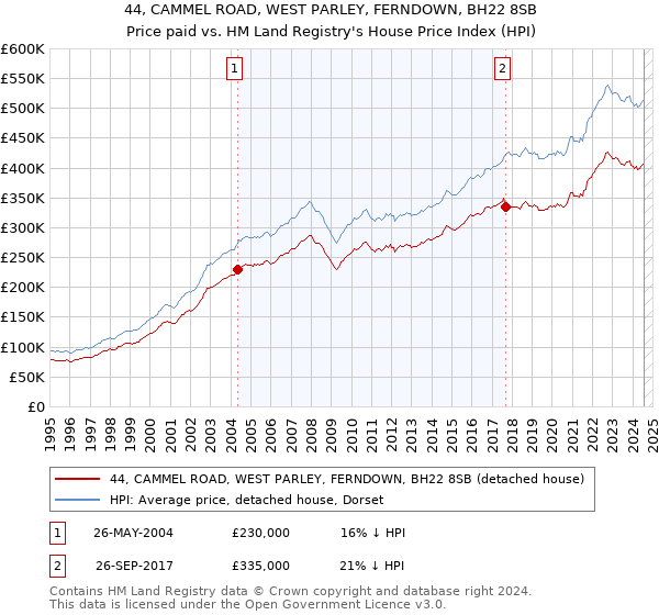 44, CAMMEL ROAD, WEST PARLEY, FERNDOWN, BH22 8SB: Price paid vs HM Land Registry's House Price Index