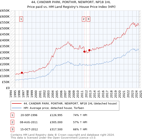 44, CANDWR PARK, PONTHIR, NEWPORT, NP18 1HL: Price paid vs HM Land Registry's House Price Index