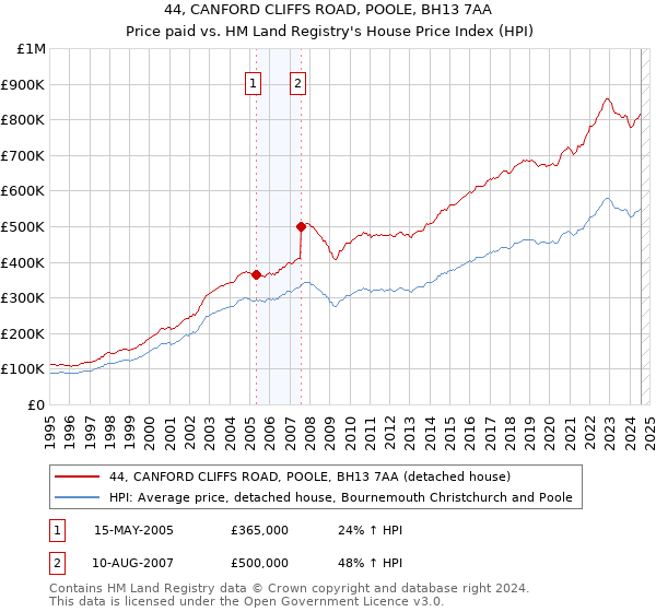 44, CANFORD CLIFFS ROAD, POOLE, BH13 7AA: Price paid vs HM Land Registry's House Price Index