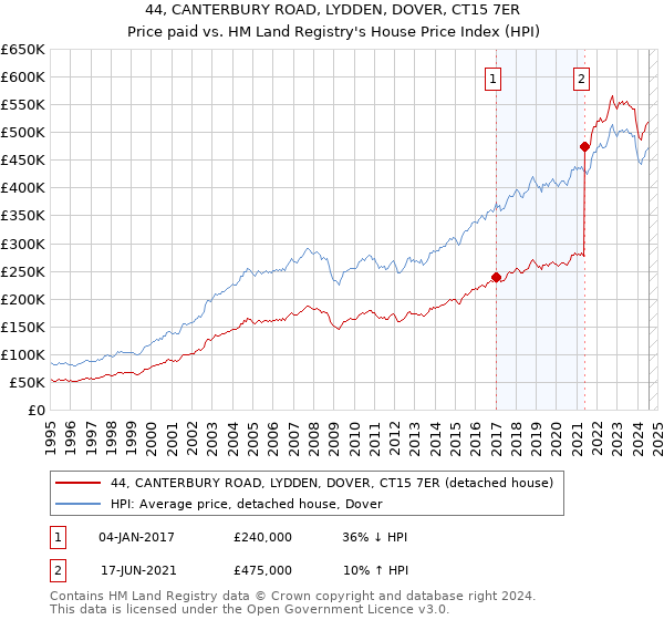 44, CANTERBURY ROAD, LYDDEN, DOVER, CT15 7ER: Price paid vs HM Land Registry's House Price Index