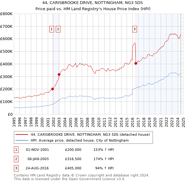 44, CARISBROOKE DRIVE, NOTTINGHAM, NG3 5DS: Price paid vs HM Land Registry's House Price Index