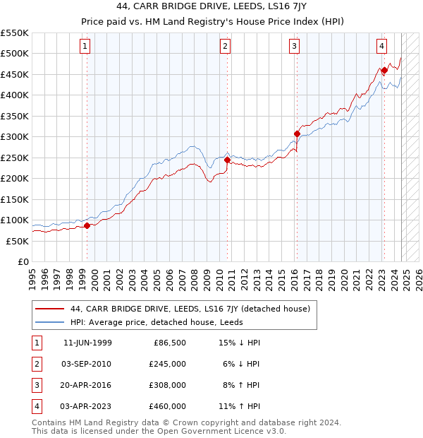 44, CARR BRIDGE DRIVE, LEEDS, LS16 7JY: Price paid vs HM Land Registry's House Price Index