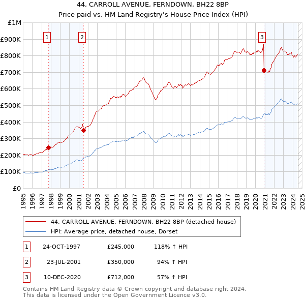 44, CARROLL AVENUE, FERNDOWN, BH22 8BP: Price paid vs HM Land Registry's House Price Index