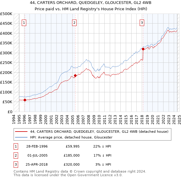 44, CARTERS ORCHARD, QUEDGELEY, GLOUCESTER, GL2 4WB: Price paid vs HM Land Registry's House Price Index