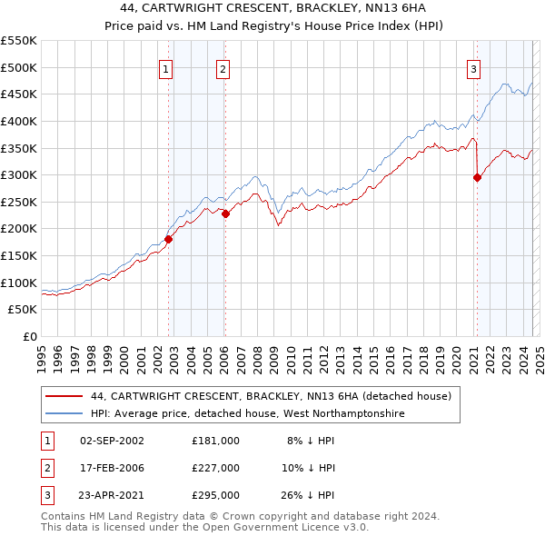 44, CARTWRIGHT CRESCENT, BRACKLEY, NN13 6HA: Price paid vs HM Land Registry's House Price Index