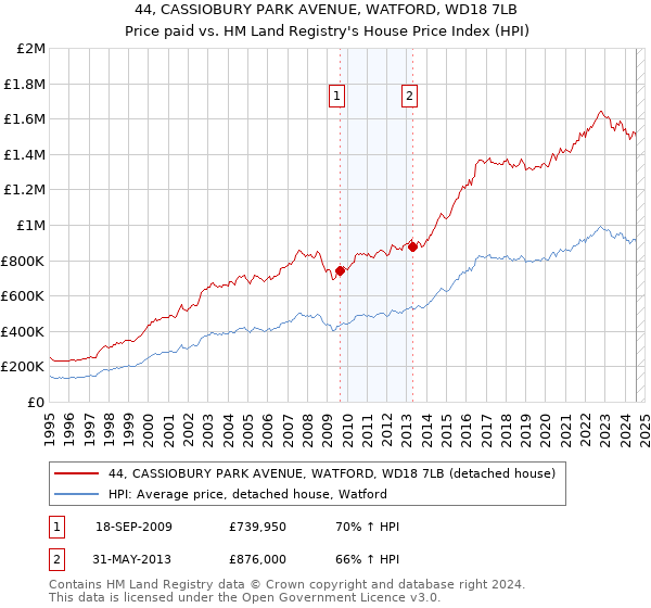 44, CASSIOBURY PARK AVENUE, WATFORD, WD18 7LB: Price paid vs HM Land Registry's House Price Index