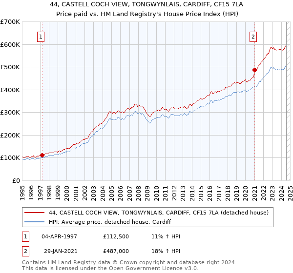 44, CASTELL COCH VIEW, TONGWYNLAIS, CARDIFF, CF15 7LA: Price paid vs HM Land Registry's House Price Index