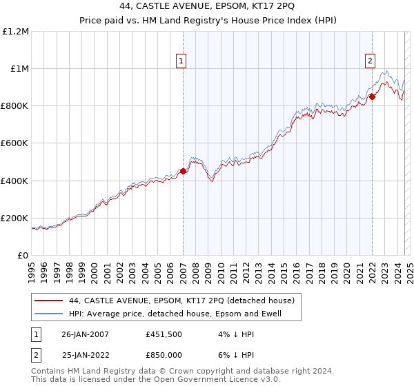 44, CASTLE AVENUE, EPSOM, KT17 2PQ: Price paid vs HM Land Registry's House Price Index