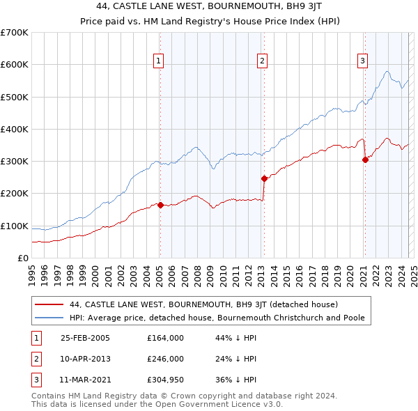 44, CASTLE LANE WEST, BOURNEMOUTH, BH9 3JT: Price paid vs HM Land Registry's House Price Index