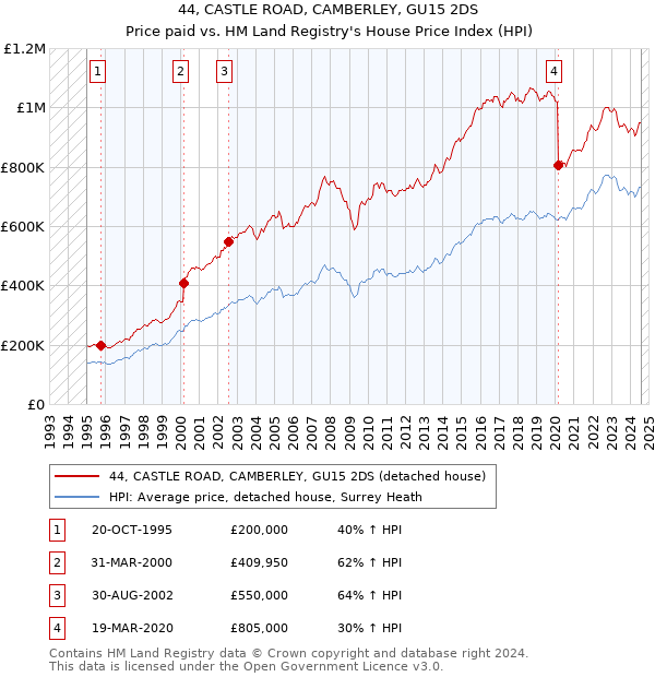 44, CASTLE ROAD, CAMBERLEY, GU15 2DS: Price paid vs HM Land Registry's House Price Index