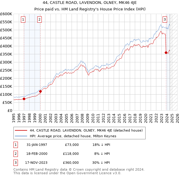 44, CASTLE ROAD, LAVENDON, OLNEY, MK46 4JE: Price paid vs HM Land Registry's House Price Index