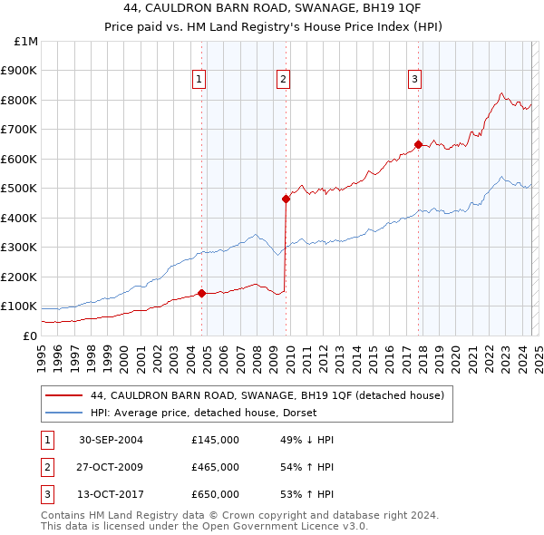 44, CAULDRON BARN ROAD, SWANAGE, BH19 1QF: Price paid vs HM Land Registry's House Price Index