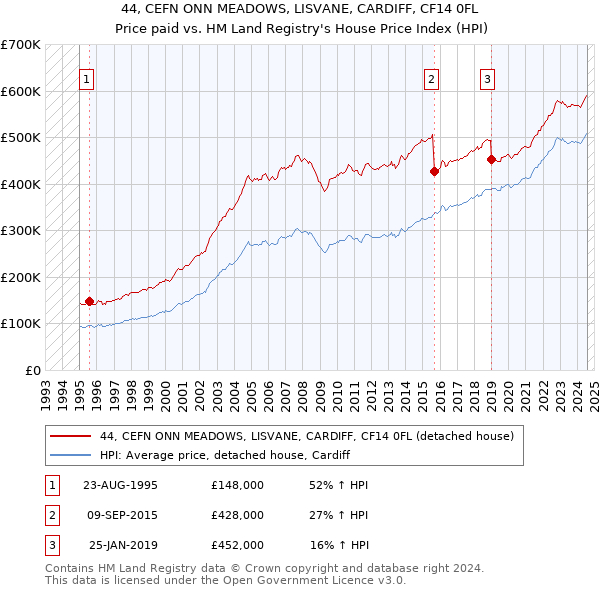 44, CEFN ONN MEADOWS, LISVANE, CARDIFF, CF14 0FL: Price paid vs HM Land Registry's House Price Index