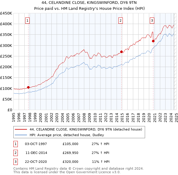 44, CELANDINE CLOSE, KINGSWINFORD, DY6 9TN: Price paid vs HM Land Registry's House Price Index