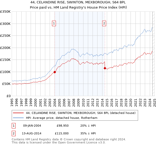 44, CELANDINE RISE, SWINTON, MEXBOROUGH, S64 8PL: Price paid vs HM Land Registry's House Price Index