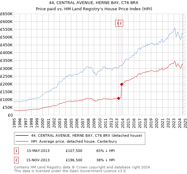 44, CENTRAL AVENUE, HERNE BAY, CT6 8RX: Price paid vs HM Land Registry's House Price Index