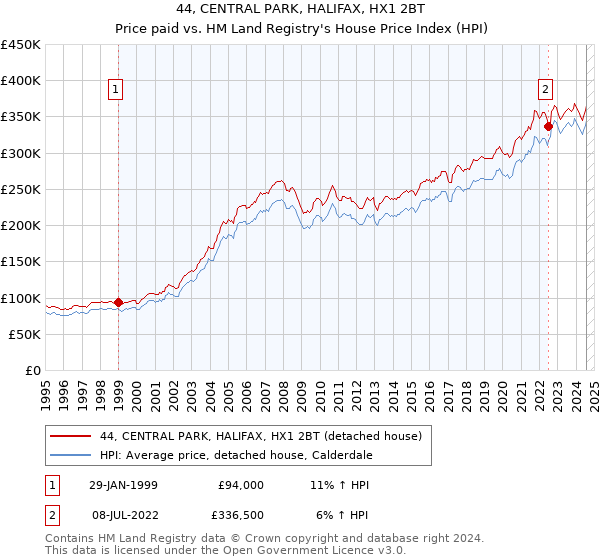 44, CENTRAL PARK, HALIFAX, HX1 2BT: Price paid vs HM Land Registry's House Price Index