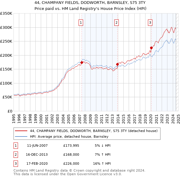 44, CHAMPANY FIELDS, DODWORTH, BARNSLEY, S75 3TY: Price paid vs HM Land Registry's House Price Index