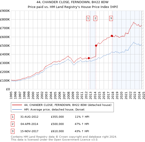 44, CHANDER CLOSE, FERNDOWN, BH22 8DW: Price paid vs HM Land Registry's House Price Index