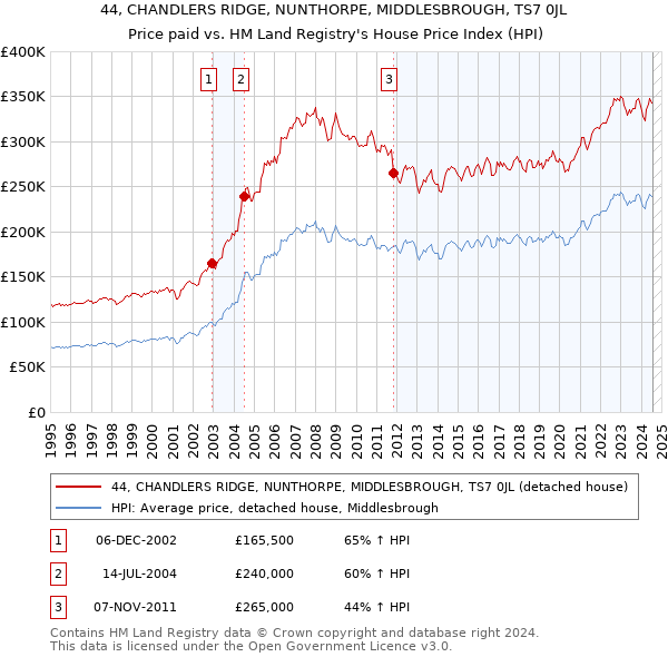 44, CHANDLERS RIDGE, NUNTHORPE, MIDDLESBROUGH, TS7 0JL: Price paid vs HM Land Registry's House Price Index