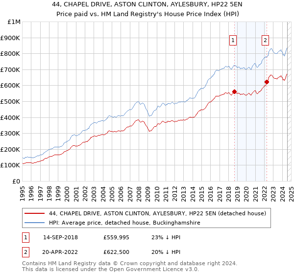 44, CHAPEL DRIVE, ASTON CLINTON, AYLESBURY, HP22 5EN: Price paid vs HM Land Registry's House Price Index