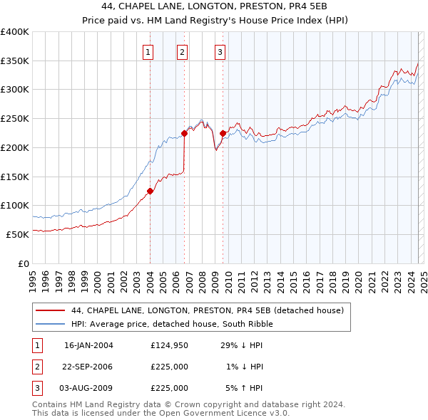 44, CHAPEL LANE, LONGTON, PRESTON, PR4 5EB: Price paid vs HM Land Registry's House Price Index