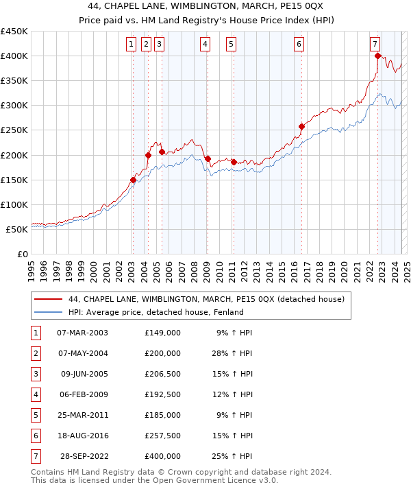 44, CHAPEL LANE, WIMBLINGTON, MARCH, PE15 0QX: Price paid vs HM Land Registry's House Price Index