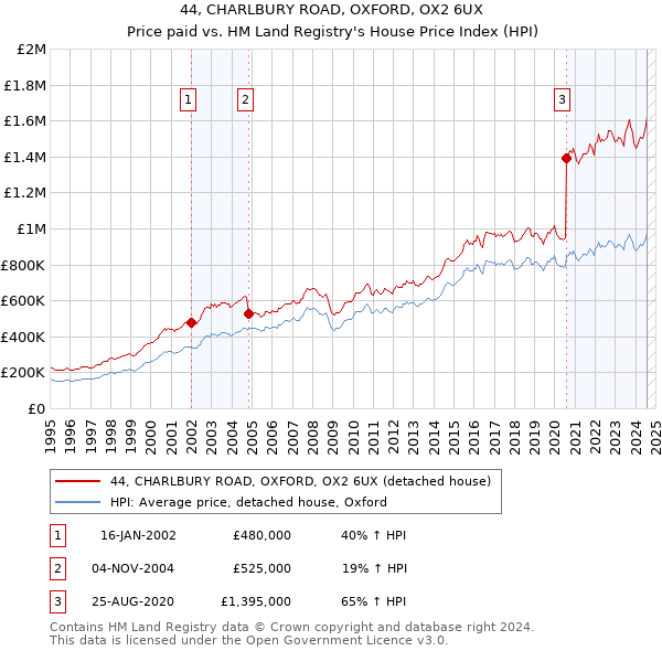 44, CHARLBURY ROAD, OXFORD, OX2 6UX: Price paid vs HM Land Registry's House Price Index