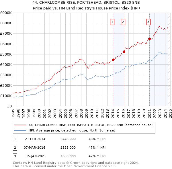 44, CHARLCOMBE RISE, PORTISHEAD, BRISTOL, BS20 8NB: Price paid vs HM Land Registry's House Price Index