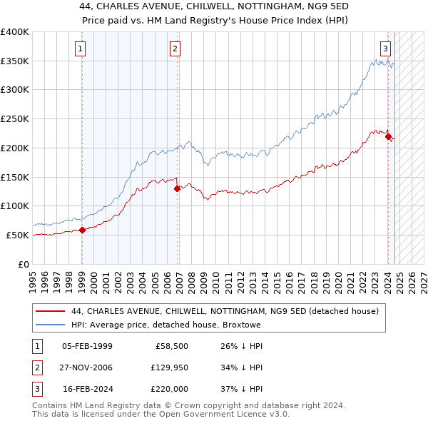 44, CHARLES AVENUE, CHILWELL, NOTTINGHAM, NG9 5ED: Price paid vs HM Land Registry's House Price Index