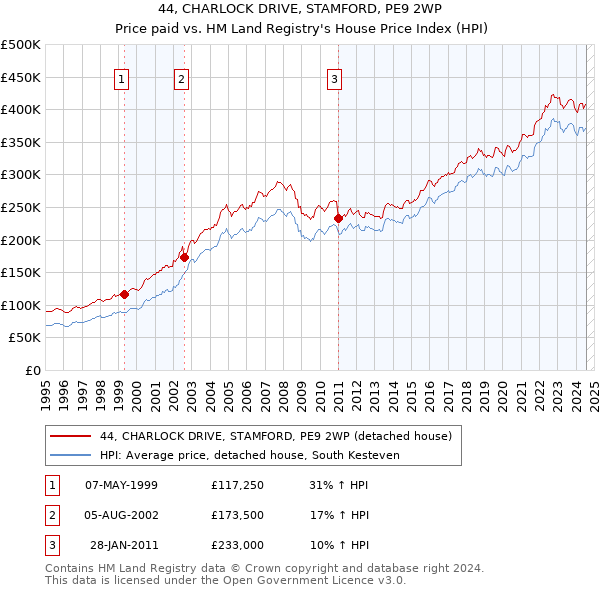 44, CHARLOCK DRIVE, STAMFORD, PE9 2WP: Price paid vs HM Land Registry's House Price Index